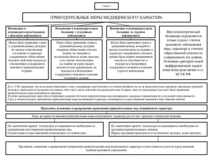 Схема 4 ПРИНУДИТЕЛЬНЫЕ МЕРЫ МЕДИЦИНСКОГО ХАРАКТЕРА Помещение в психиатрическую больницу со