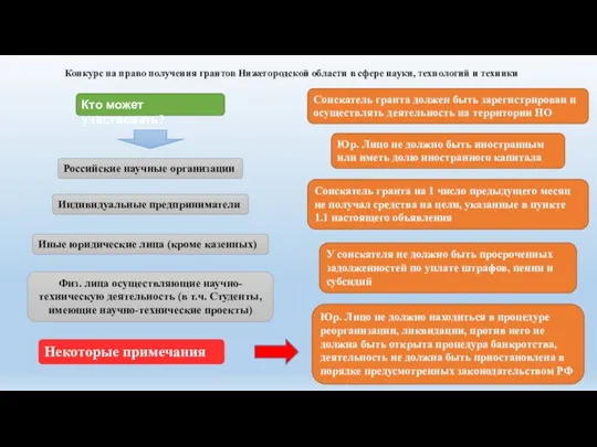 Конкурс на право получения грантов Нижегородской области в сфере науки, технологий