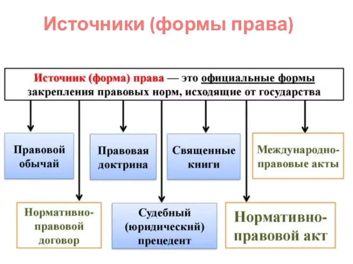 Источники (формы права)