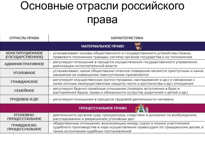 Основные отрасли российского права