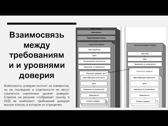 Взаимосвязь между требованиями и уровнями доверия Компоненты доверия состоят из элементов,