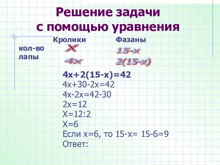 Решение задачи с помощью уравнения Кролики Фазаны кол-во лапы 4х+2(15-х)=42 4х+30-2х=42