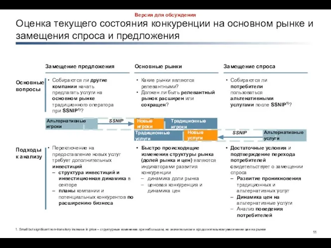 Оценка текущего состояния конкуренции на основном рынке и замещения спроса и