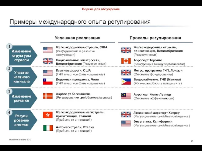 Примеры международного опыта регулирования Успешная реализация Железнодорожная отрасль, США (Разукрупнение и