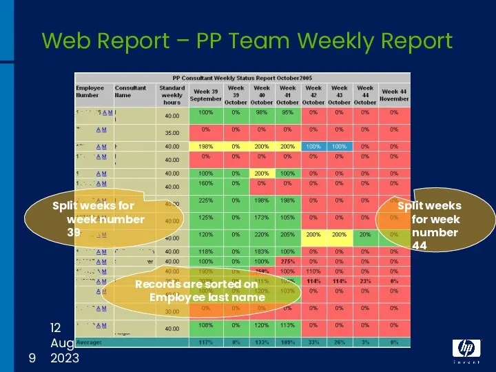 12 August 2023 Web Report – PP Team Weekly Report Split