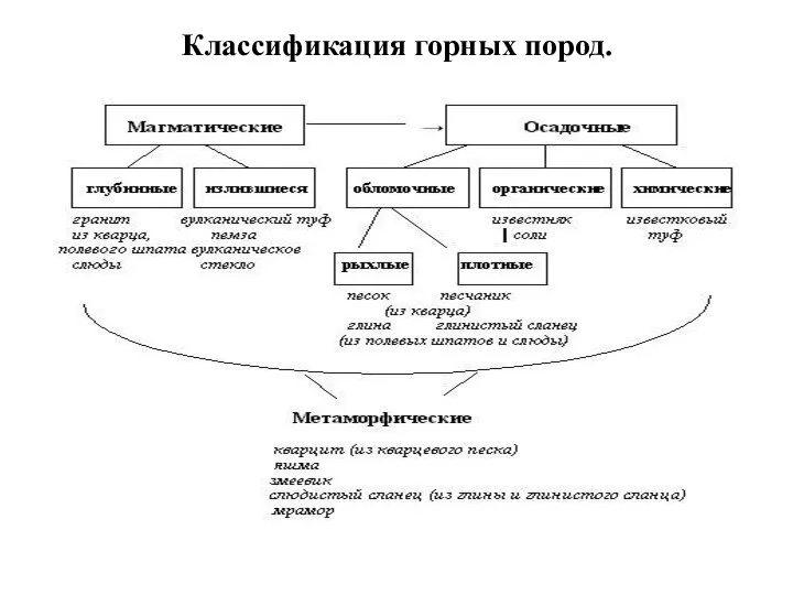 Классификация горных пород.