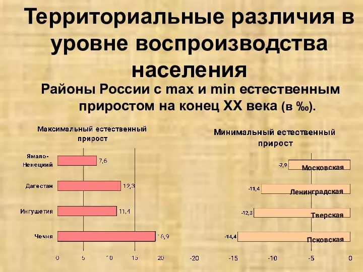 Территориальные различия в уровне воспроизводства населения Районы России с max и