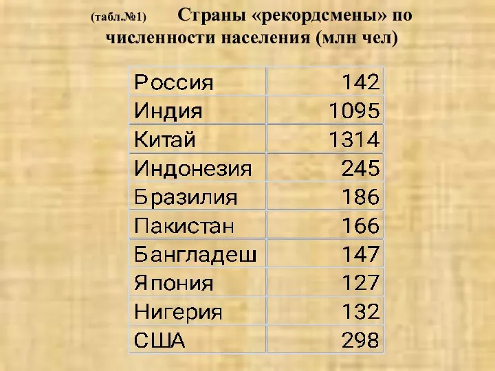 (табл.№1) Страны «рекордсмены» по численности населения (млн чел)