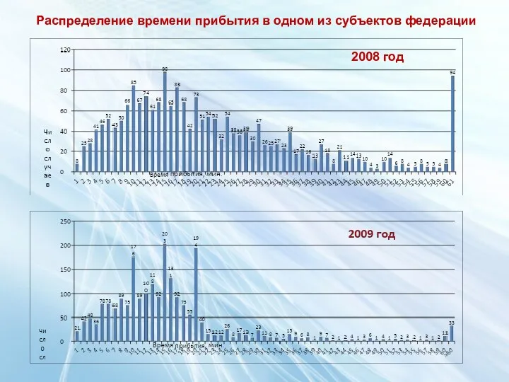 Распределение времени прибытия в одном из субъектов федерации 2008 год