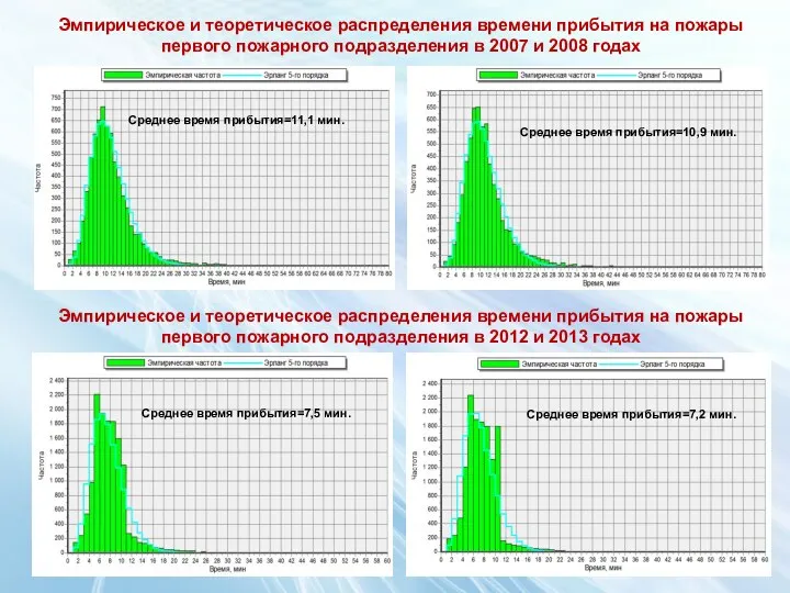 Эмпирическое и теоретическое распределения времени прибытия на пожары первого пожарного подразделения