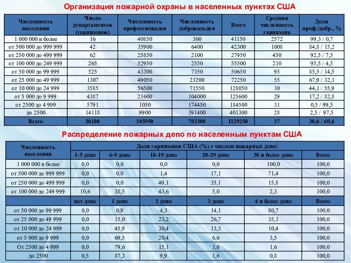 Организация пожарной охраны в населенных пунктах США Распределение пожарных депо по населенным пунктам США