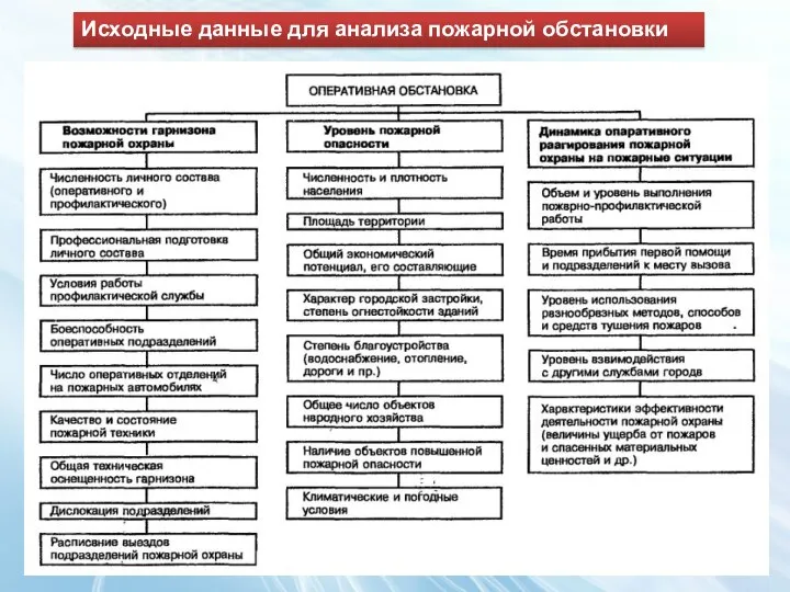 Исходные данные для анализа пожарной обстановки