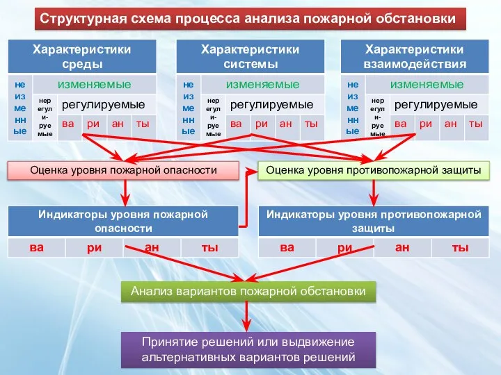 Структурная схема процесса анализа пожарной обстановки Оценка уровня пожарной опасности Оценка