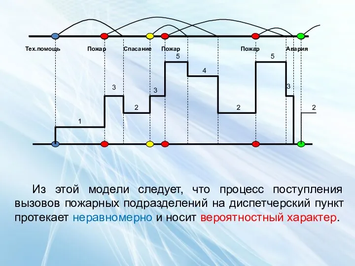 Из этой модели следует, что процесс поступления вызовов пожарных подразделений на