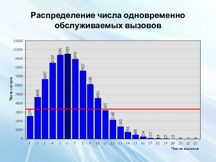 Распределение числа одновременно обслуживаемых вызовов