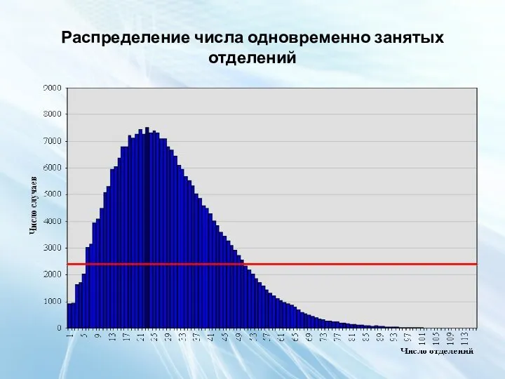 Распределение числа одновременно занятых отделений