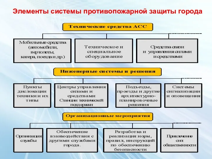 Элементы системы противопожарной защиты города