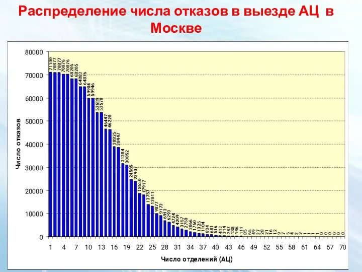 Распределение числа отказов в выезде АЦ в Москве