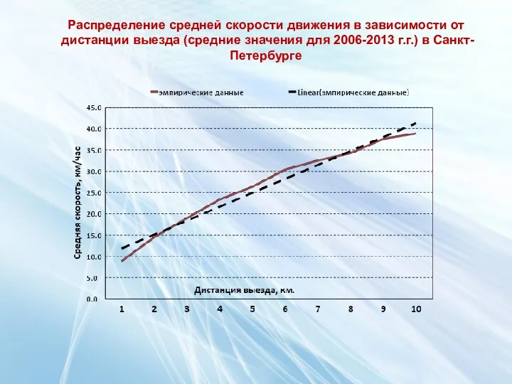 Распределение средней скорости движения в зависимости от дистанции выезда (средние значения для 2006-2013 г.г.) в Санкт-Петербурге