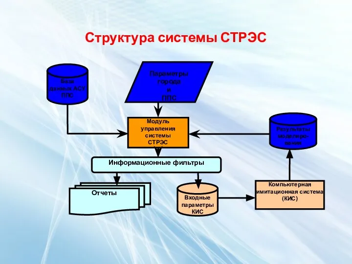 Структура системы СТРЭС Модуль управления системы СТРЭС База данных АСУ ППС