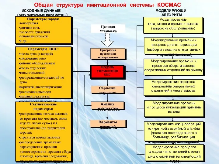 Общая структура имитационной системы КОСМАС ИСХОДНЫЕ ДАННЫЕ МОДЕЛИРУЮЩИ (регулируемые параметры) АЛГОРИТМ