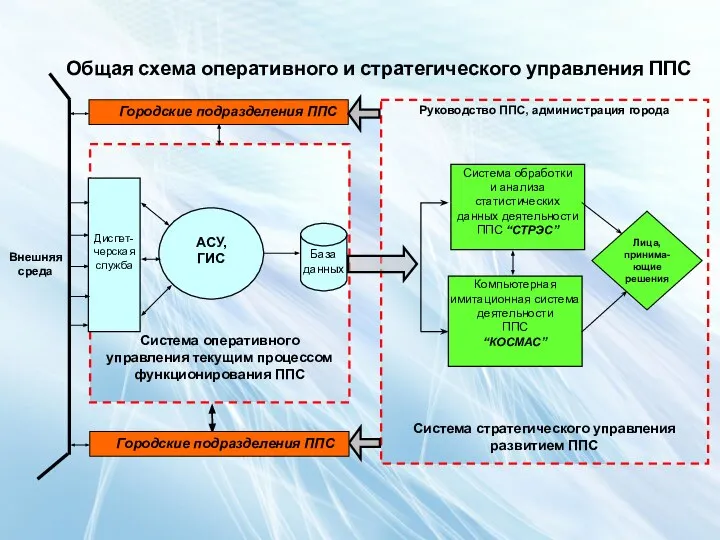 Система оперативного управления текущим процессом функционирования ППС Руководство ППС, администрация города