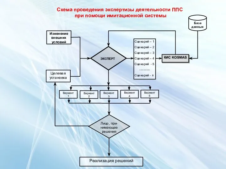 База данных ЭКСПЕРТ КИС KOSMAS Сценарий – 1 Сценарий – 2
