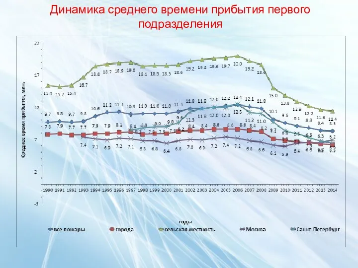 Динамика среднего времени прибытия первого подразделения