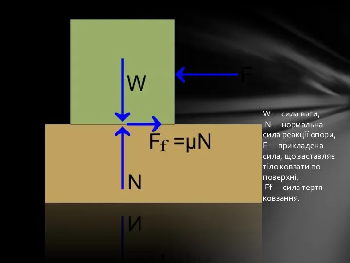 W — сила ваги, N — нормальна сила реакції опори, F