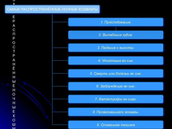 САМЫЕ РАСПРОСТРАНЁННЫЕ НОЧНЫЕ КОШМАРЫ