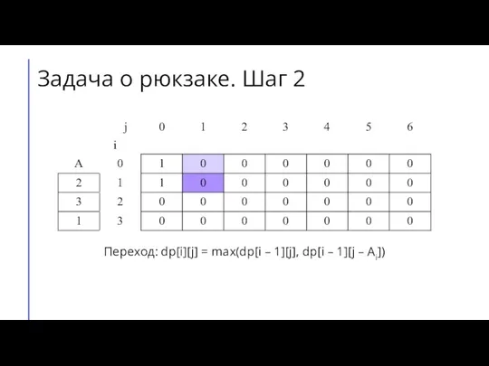 Переход: dp[i][j] = max(dp[i – 1][j], dp[i – 1][j – Ai]) Задача о рюкзаке. Шаг 2