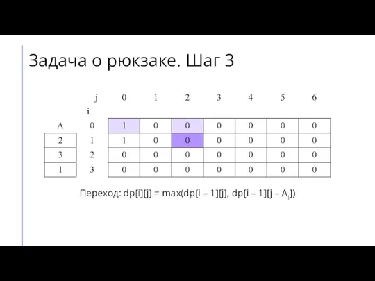 Переход: dp[i][j] = max(dp[i – 1][j], dp[i – 1][j – Ai]) Задача о рюкзаке. Шаг 3