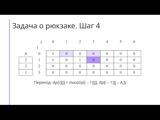 Переход: dp[i][j] = max(dp[i – 1][j], dp[i – 1][j – Ai]) Задача о рюкзаке. Шаг 4