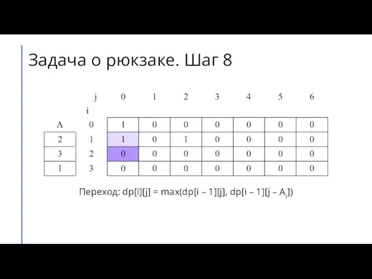 Переход: dp[i][j] = max(dp[i – 1][j], dp[i – 1][j – Ai]) Задача о рюкзаке. Шаг 8