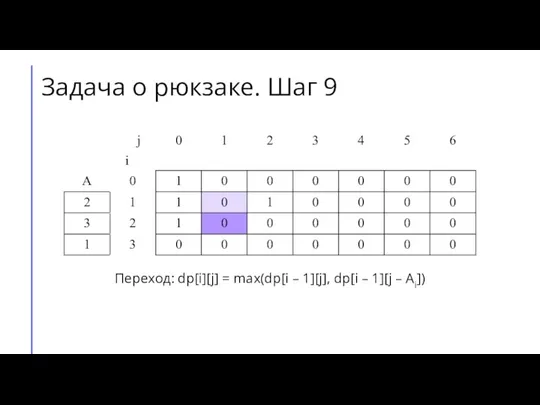 Переход: dp[i][j] = max(dp[i – 1][j], dp[i – 1][j – Ai]) Задача о рюкзаке. Шаг 9