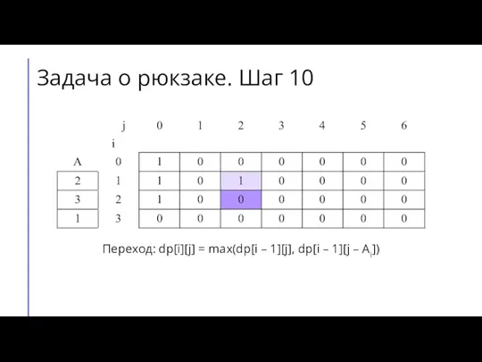 Переход: dp[i][j] = max(dp[i – 1][j], dp[i – 1][j – Ai]) Задача о рюкзаке. Шаг 10