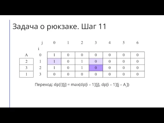 Переход: dp[i][j] = max(dp[i – 1][j], dp[i – 1][j – Ai]) Задача о рюкзаке. Шаг 11