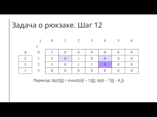 Переход: dp[i][j] = max(dp[i – 1][j], dp[i – 1][j – Ai]) Задача о рюкзаке. Шаг 12