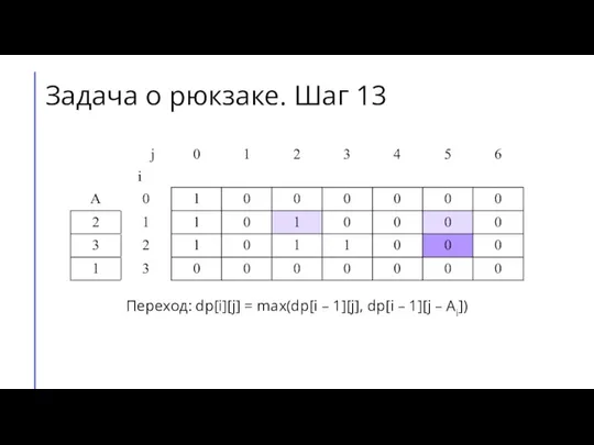 Переход: dp[i][j] = max(dp[i – 1][j], dp[i – 1][j – Ai]) Задача о рюкзаке. Шаг 13