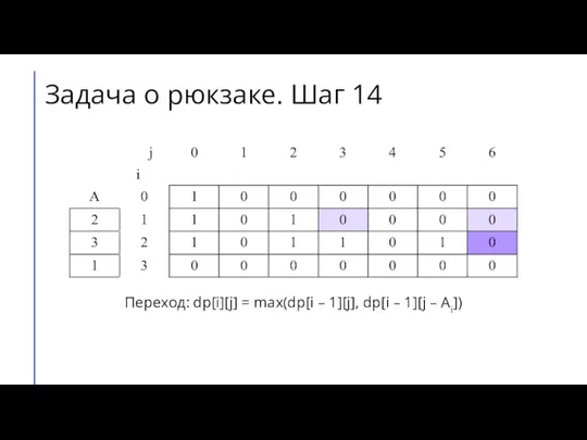 Переход: dp[i][j] = max(dp[i – 1][j], dp[i – 1][j – Ai]) Задача о рюкзаке. Шаг 14