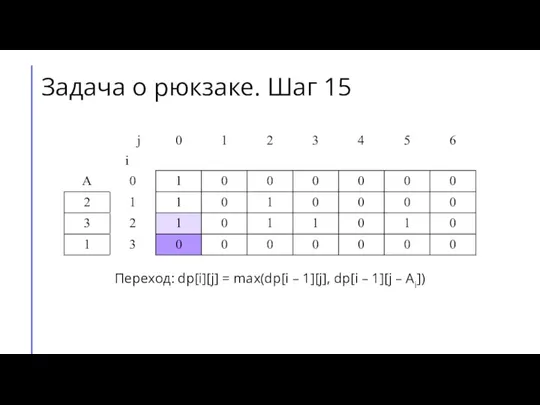 Переход: dp[i][j] = max(dp[i – 1][j], dp[i – 1][j – Ai]) Задача о рюкзаке. Шаг 15