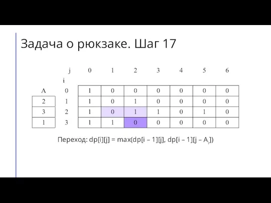 Переход: dp[i][j] = max(dp[i – 1][j], dp[i – 1][j – Ai]) Задача о рюкзаке. Шаг 17