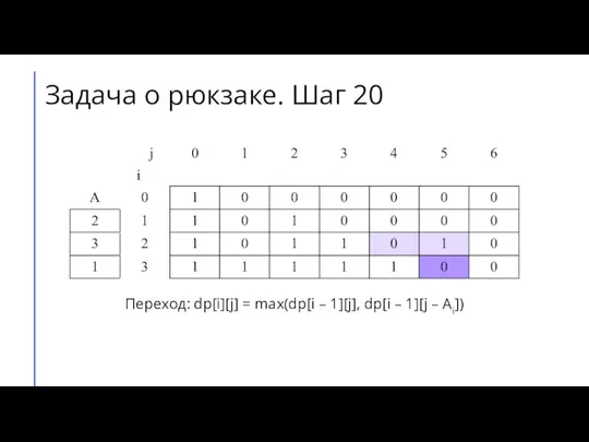 Переход: dp[i][j] = max(dp[i – 1][j], dp[i – 1][j – Ai]) Задача о рюкзаке. Шаг 20