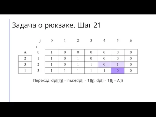 Переход: dp[i][j] = max(dp[i – 1][j], dp[i – 1][j – Ai]) Задача о рюкзаке. Шаг 21