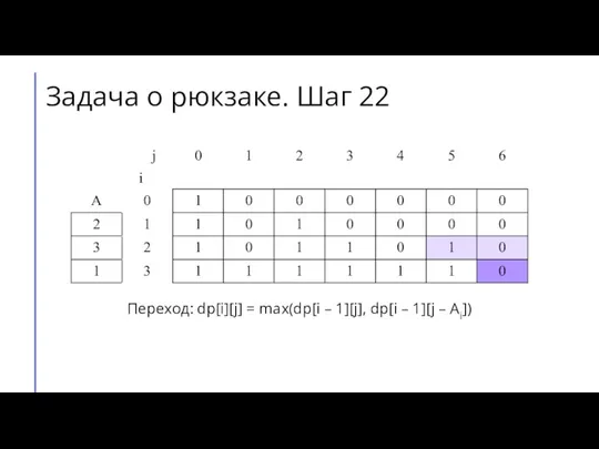 Переход: dp[i][j] = max(dp[i – 1][j], dp[i – 1][j – Ai]) Задача о рюкзаке. Шаг 22