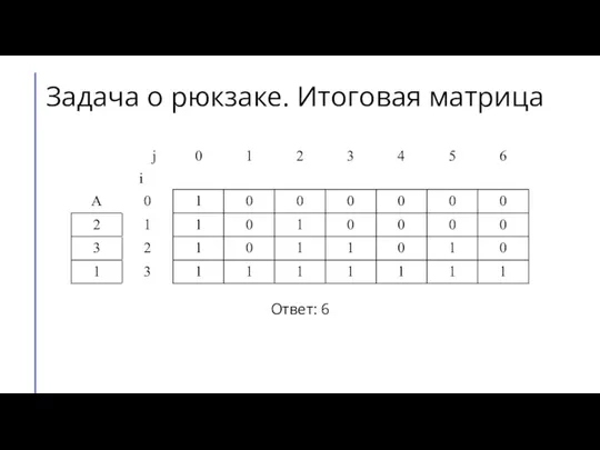 Ответ: 6 Задача о рюкзаке. Итоговая матрица