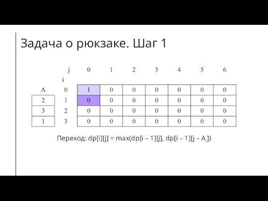 Переход: dp[i][j] = max(dp[i – 1][j], dp[i – 1][j – Ai]) Задача о рюкзаке. Шаг 1