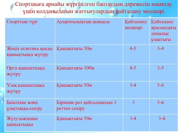 Спортшыға арнайы жүргізілген баптаудың дәрежесін анықтау үшін қолданылатын жаттығулардың қайталану мөлшері