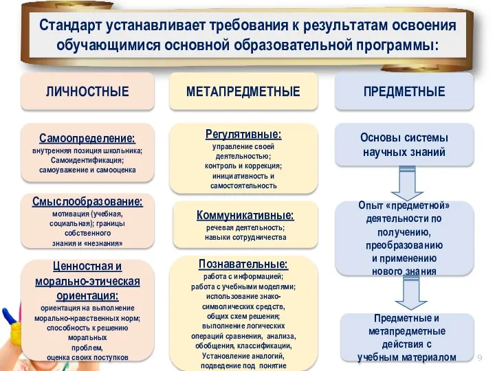 ЛИЧНОСТНЫЕ МЕТАПРЕДМЕТНЫЕ ПРЕДМЕТНЫЕ Самоопределение: внутренняя позиция школьника; Самоидентификация; самоуважение и самооценка