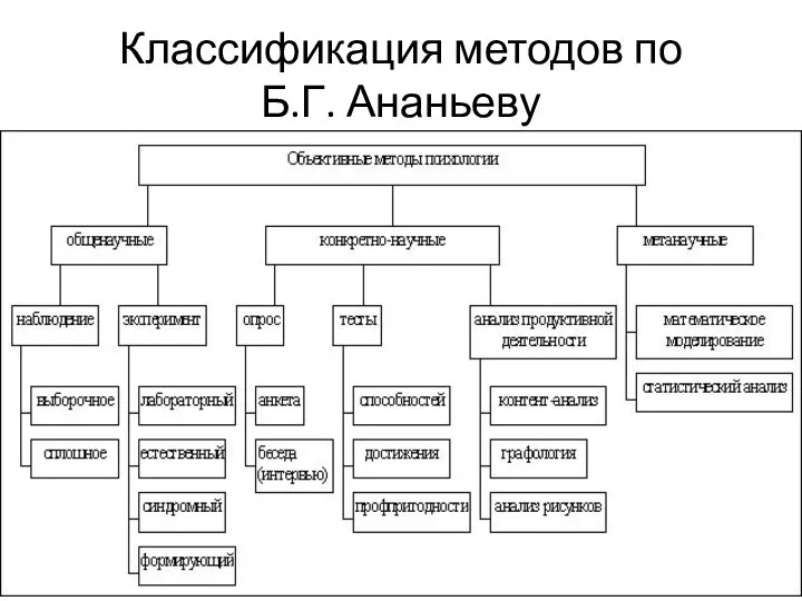 Классификация методов по Б.Г. Ананьеву